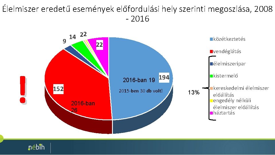 Élelmiszer eredetű események előfordulási hely szerinti megoszlása, 2008 - 2016 9 ! 14 22