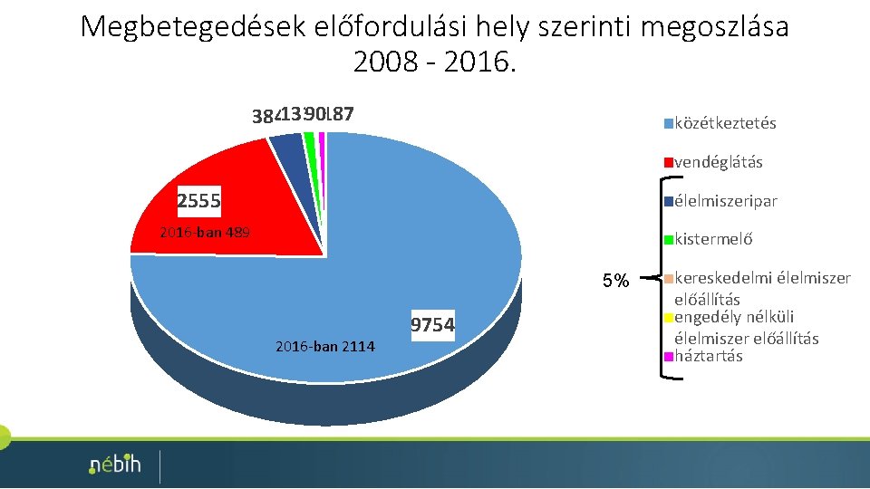 Megbetegedések előfordulási hely szerinti megoszlása 2008 - 2016. 38413390187 közétkeztetés vendéglátás 2555 élelmiszeripar 2016