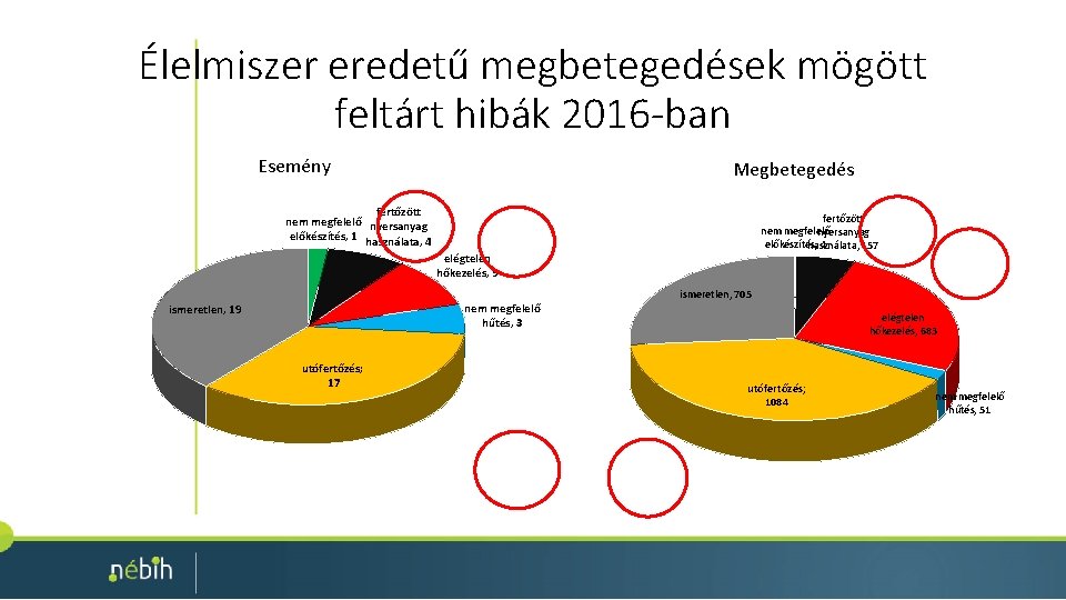 Élelmiszer eredetű megbetegedések mögött feltárt hibák 2016 -ban Esemény Megbetegedés fertőzött nem megfelelő nyersanyag