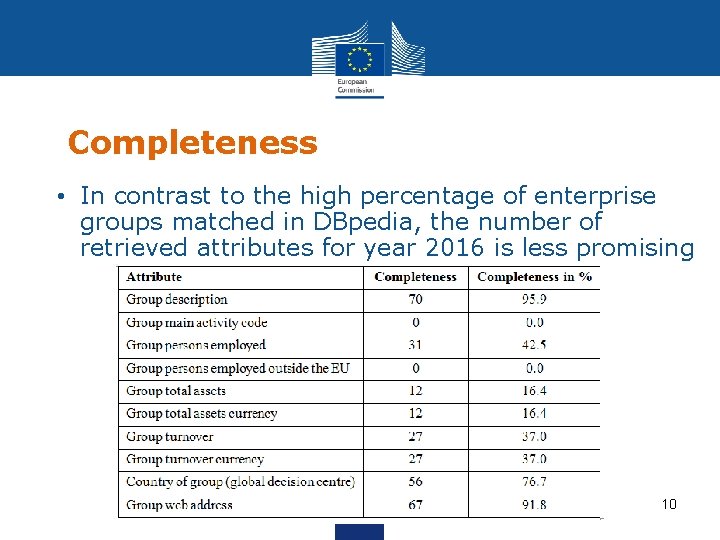 Completeness • In contrast to the high percentage of enterprise groups matched in DBpedia,