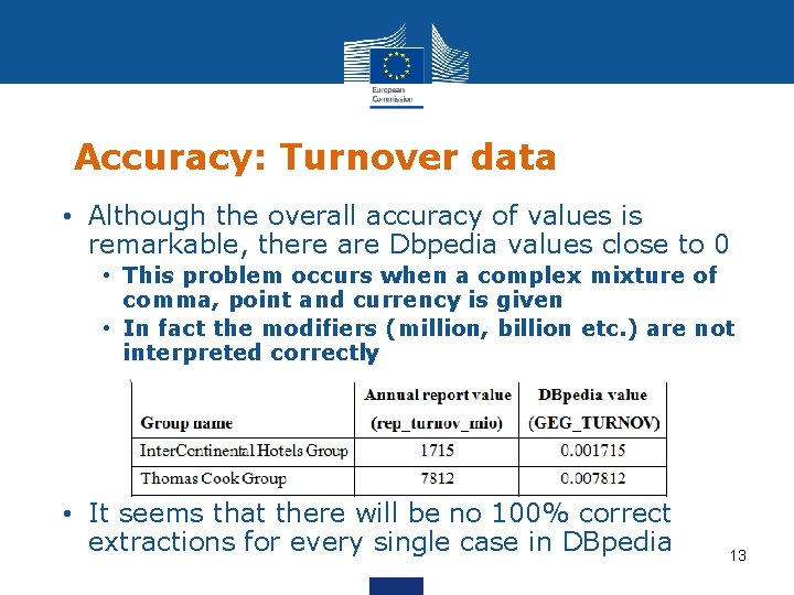 Accuracy: Turnover data • Although the overall accuracy of values is remarkable, there are