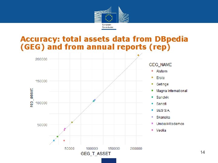 Accuracy: total assets data from DBpedia (GEG) and from annual reports (rep) 14 