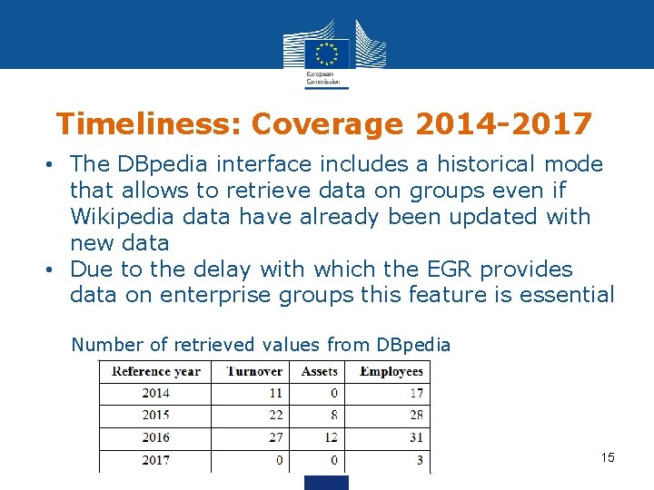 Timeliness: Coverage 2014 -2017 • The DBpedia interface includes a historical mode that allows