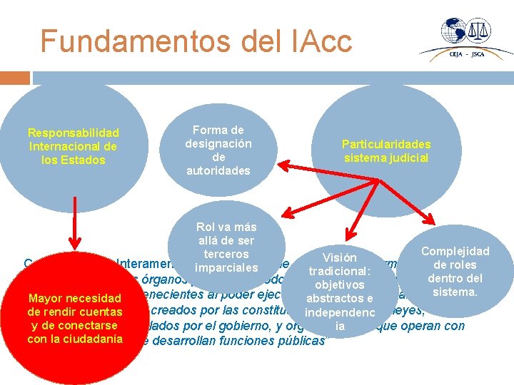 Fundamentos del IAcc Responsabilidad Internacional de los Estados Forma de designación de autoridades Particularidades