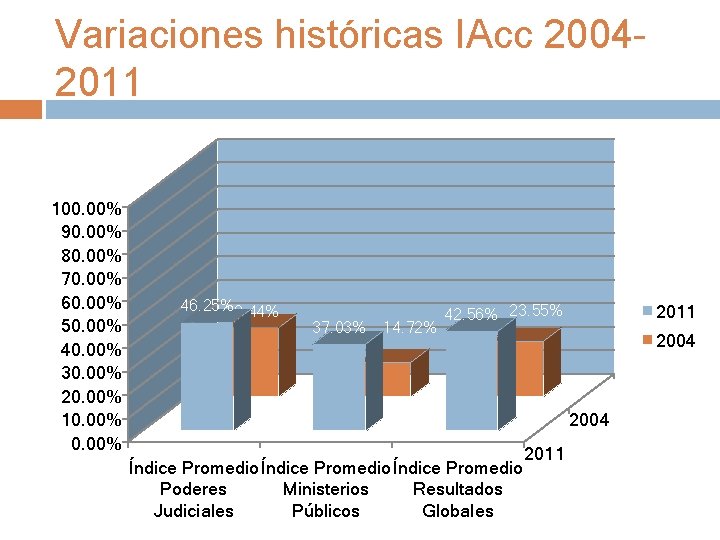 Variaciones históricas IAcc 20042011 100. 00% 90. 00% 80. 00% 70. 00% 60. 00%