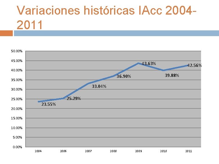 Variaciones históricas IAcc 20042011 50. 00% 45. 00% 43. 63% 40. 00% 33. 04%