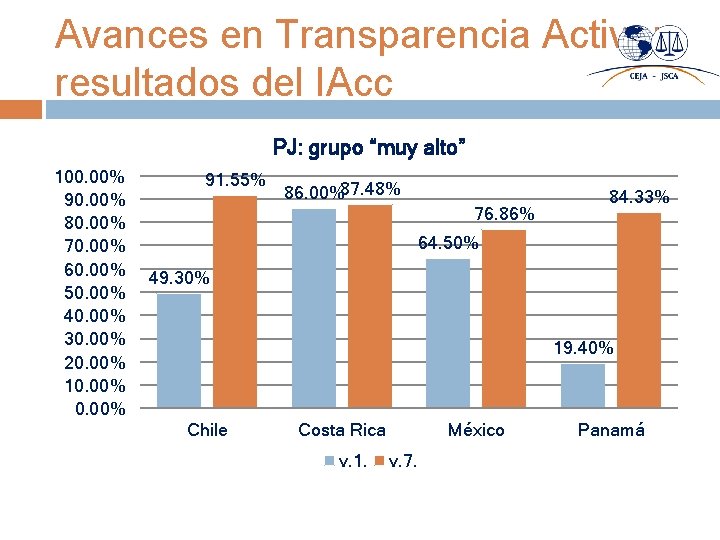 Avances en Transparencia Activa: resultados del IAcc PJ: grupo “muy alto” 100. 00% 90.