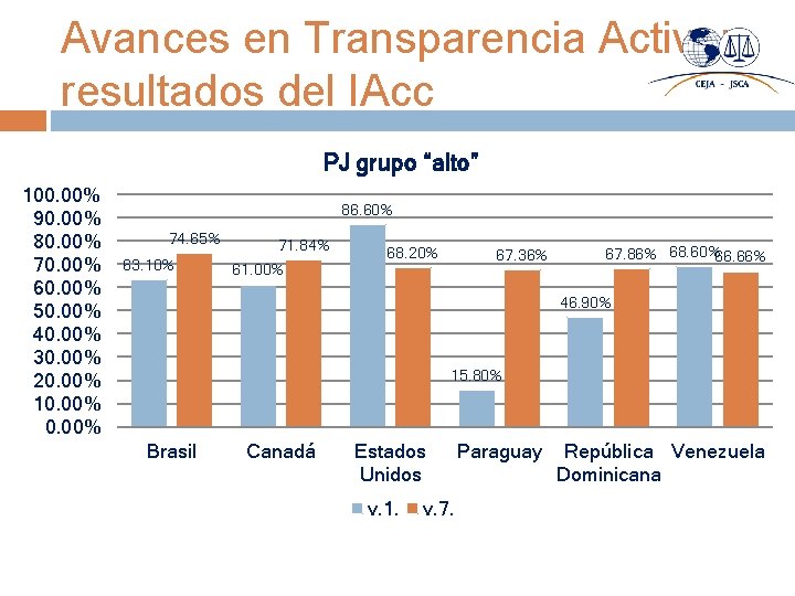 Avances en Transparencia Activa: resultados del IAcc PJ grupo “alto” 100. 00% 90. 00%