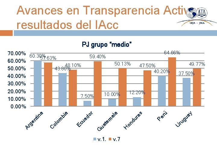 Avances en Transparencia Activa: resultados del IAcc PJ grupo “medio” G v. 1. v.