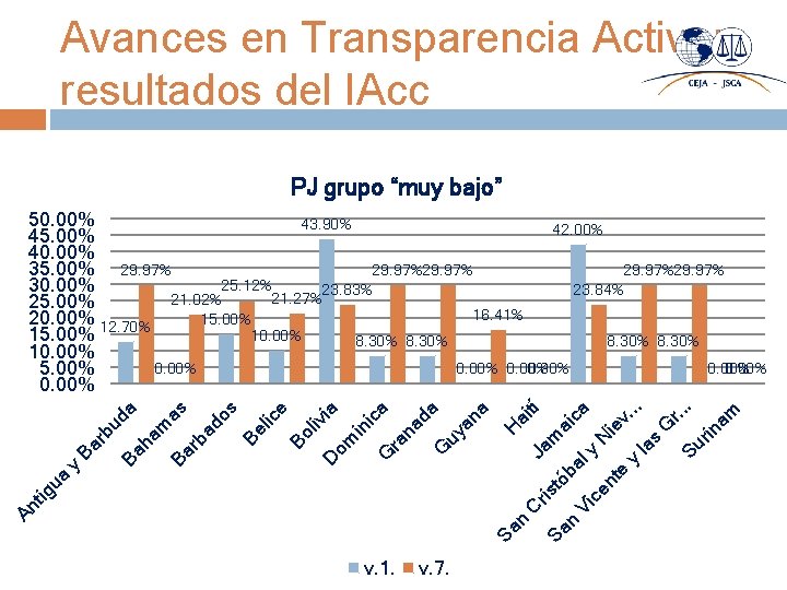 Avances en Transparencia Activa: resultados del IAcc PJ grupo “muy bajo” tí C Ja