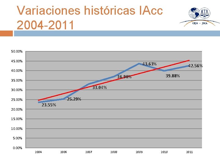 Variaciones históricas IAcc 2004 -2011 50. 00% 45. 00% 43. 63% 40. 00% 33.