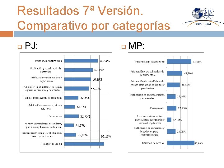 Resultados 7ª Versión. Comparativo por categorías PJ: MP: 