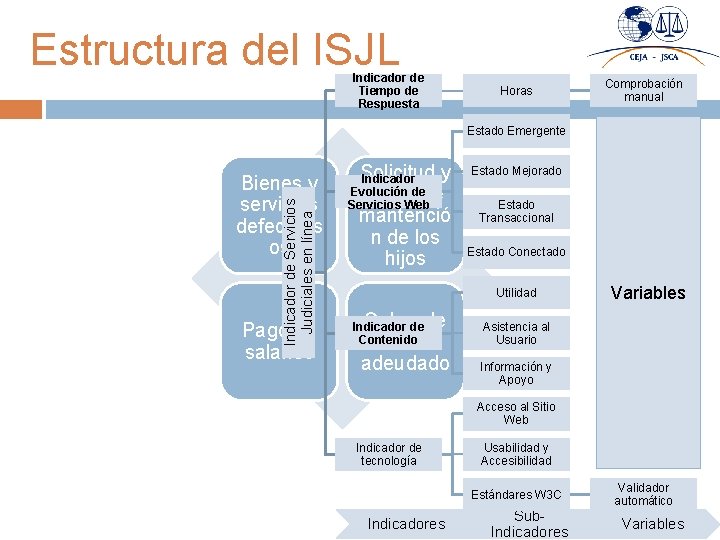 Estructura del ISJL Indicador de Tiempo de Respuesta Horas Comprobación manual Estado Emergente Indicador