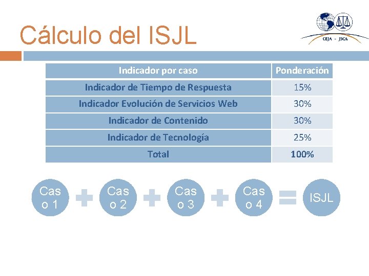 Cálculo del ISJL Cas o 1 Indicador por caso Ponderación Indicador de Tiempo de