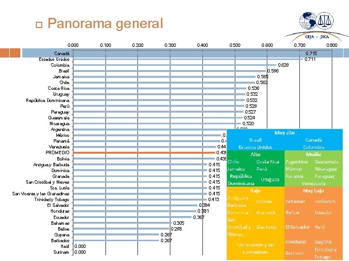  Panorama general 0. 000 Canadá Estados Unidos Colombia Brasil Jamaica Chile Costa Rica