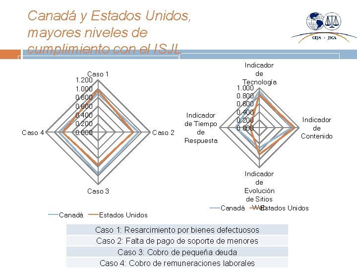 Canadá y Estados Unidos, mayores niveles de cumplimiento con el ISJL Caso 4 Caso