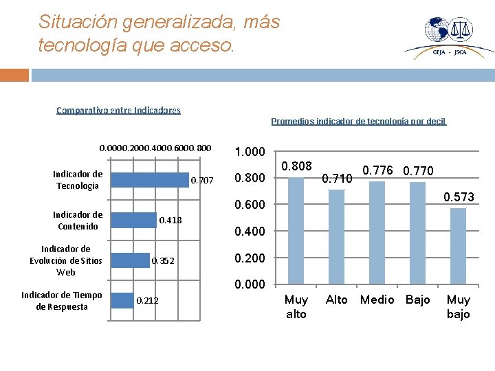 Situación generalizada, más tecnología que acceso. Comparativo entre Indicadores Promedios indicador de tecnología por