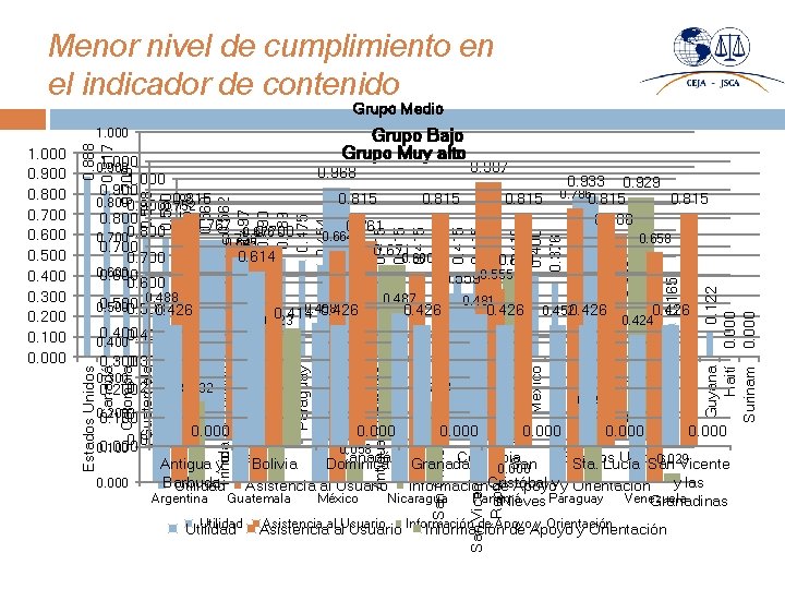 Menor nivel de cumplimiento en el indicador de contenido Grupo Medio Grupo Bajo Grupo