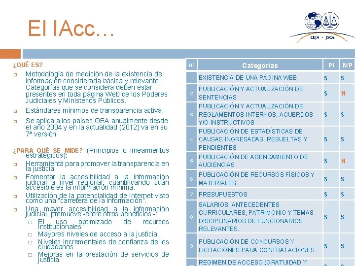 El IAcc… ¿QUÉ ES? Metodología de medición de la existencia de información considerada básica