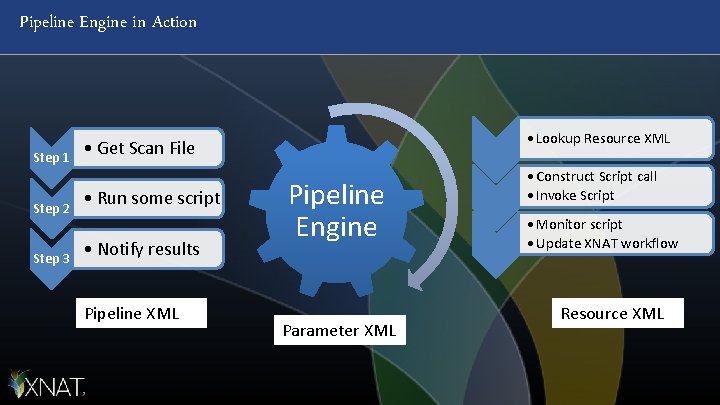 Pipeline Engine in Action Step 1 Step 2 Step 3 • Lookup Resource XML