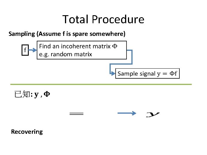 Total Procedure Sampling (Assume f is spare somewhere) f Recovering 