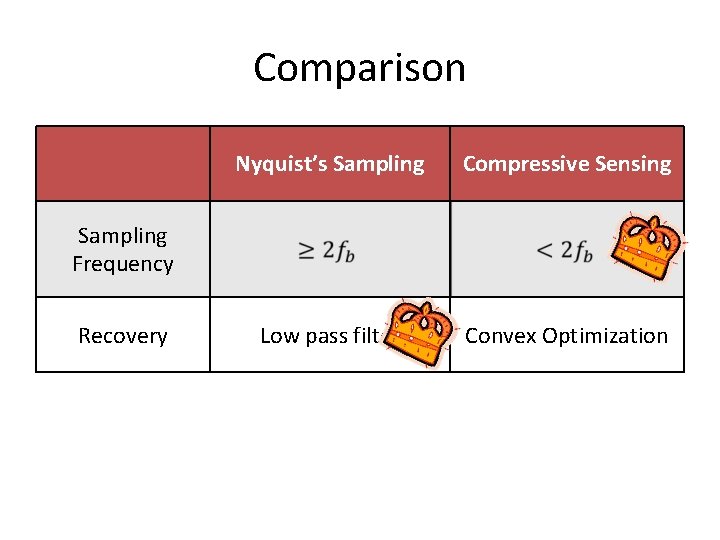 Comparison Nyquist’s Sampling Compressive Sensing Low pass filter Convex Optimization Sampling Frequency Recovery 