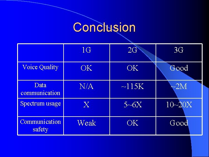 Conclusion 1 G 2 G 3 G Voice Quality OK OK Good Data communication