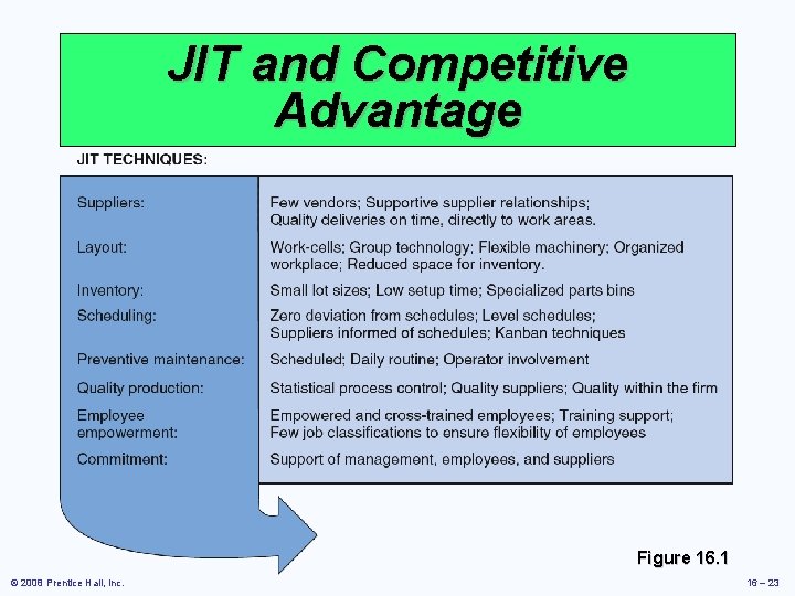 JIT and Competitive Advantage Figure 16. 1 © 2008 Prentice Hall, Inc. 16 –