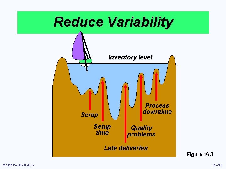Reduce Variability Inventory level Process downtime Scrap Setup time Quality problems Late deliveries Figure