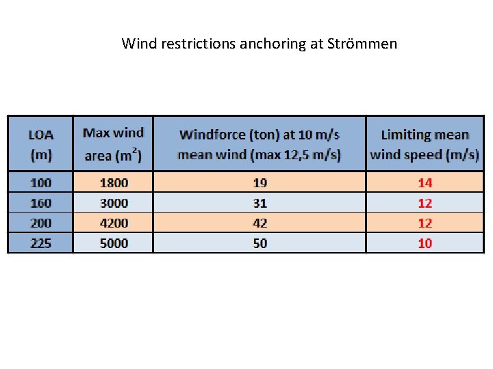 Wind restrictions anchoring at Strömmen 