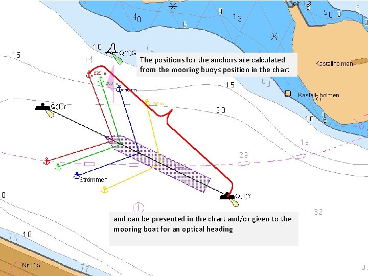 The positions for the anchors are calculated from the mooring buoys position in the