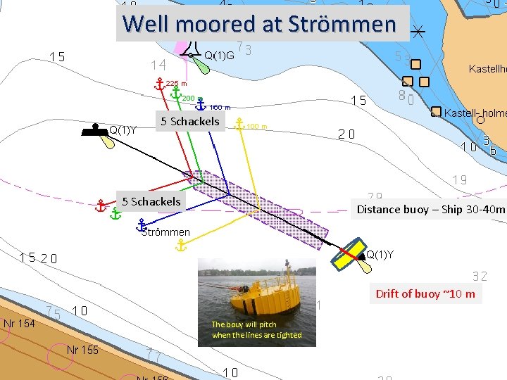 Well moored at Strömmen 5 Schackels Distance buoy – Ship 30 -40 m Drift