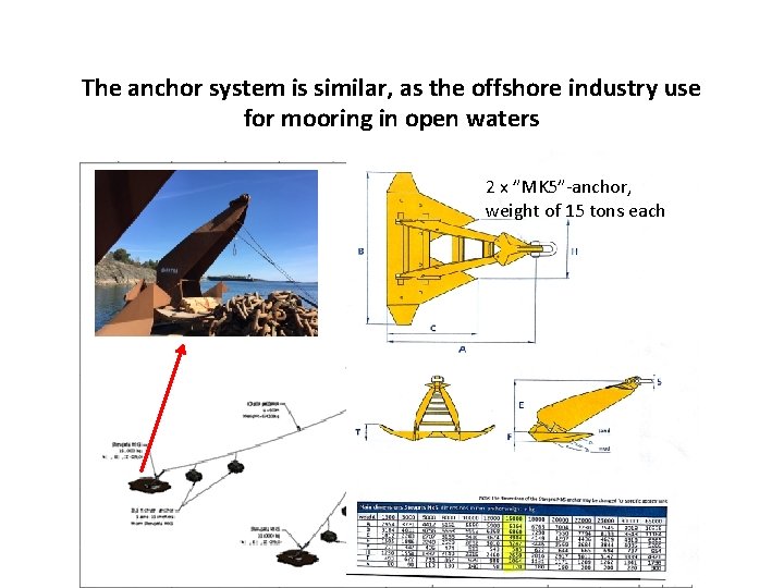 The anchor system is similar, as the offshore industry use for mooring in open