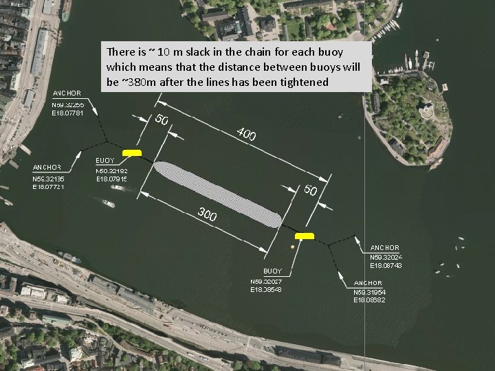 There is ~ 10 m slack in the chain for each buoy which means