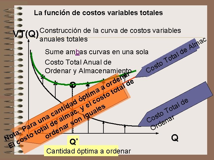 La función de costos variables totales Construcción de la curva de costos variables VT(Q)