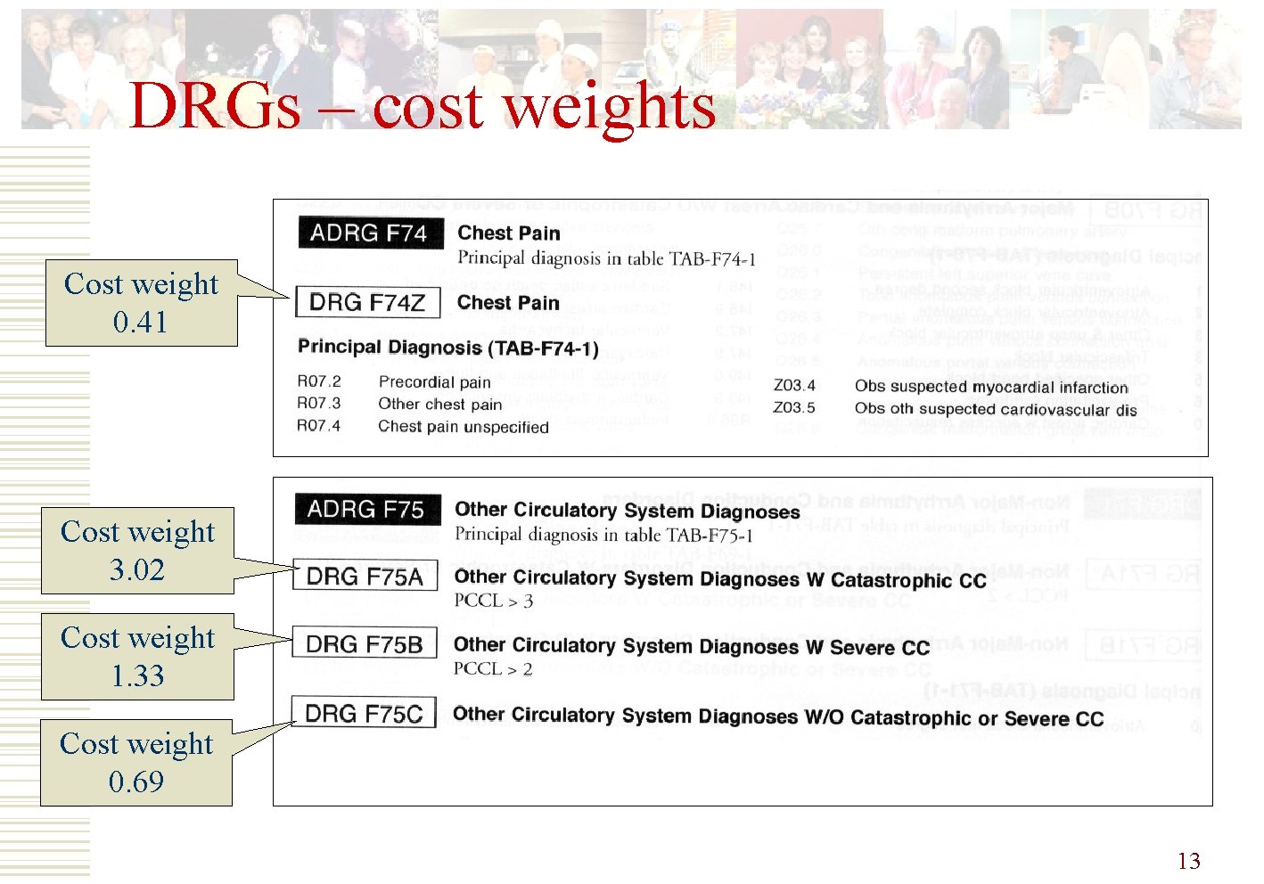 DRGs – cost weights Cost weight 0. 41 Cost weight 3. 02 Cost weight