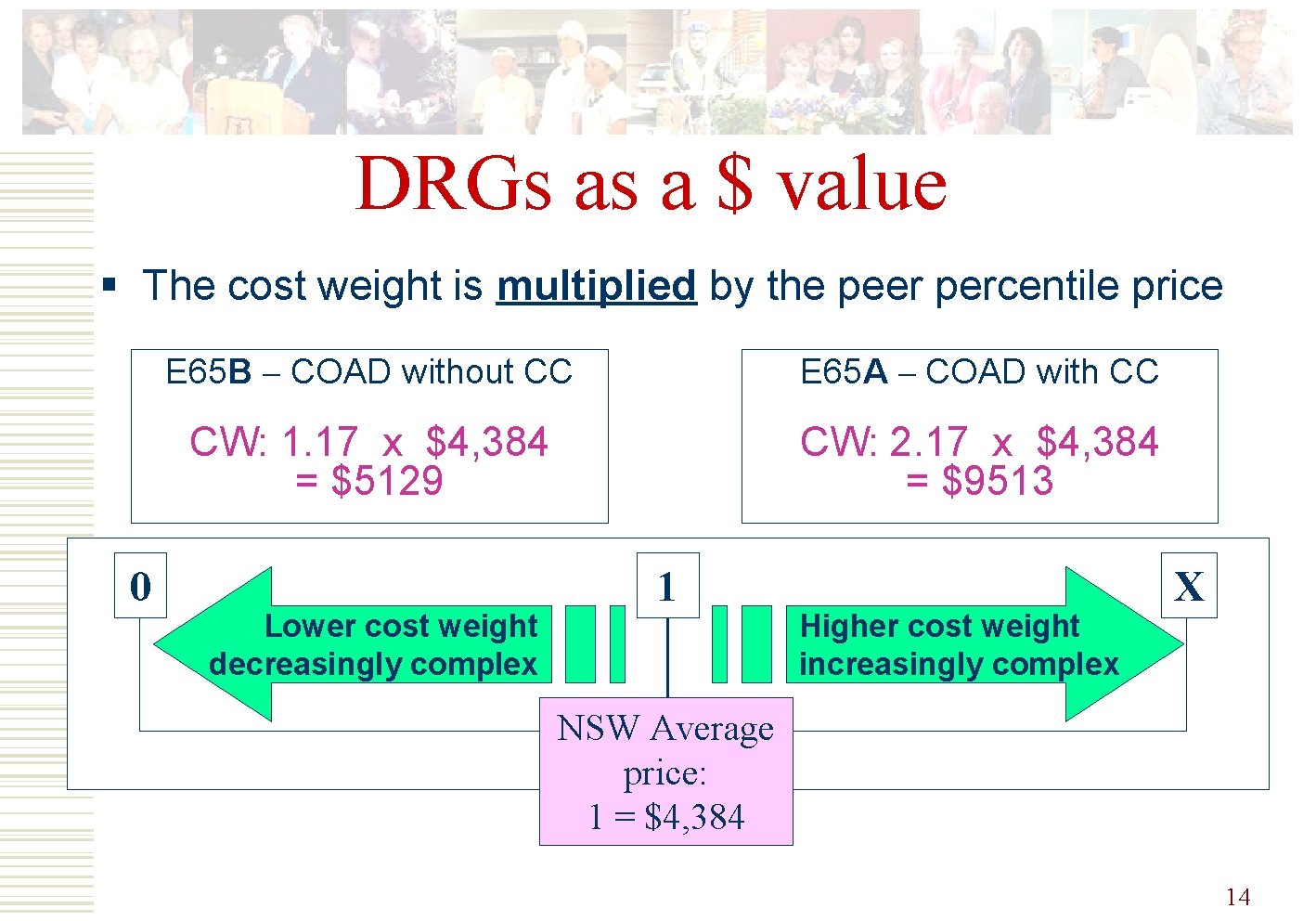 DRGs as a $ value § The cost weight is multiplied by the peer