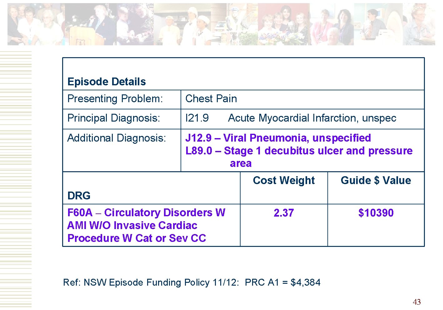 Episode Details Presenting Problem: Chest Pain Principal Diagnosis: I 21. 9 Additional Diagnosis: J