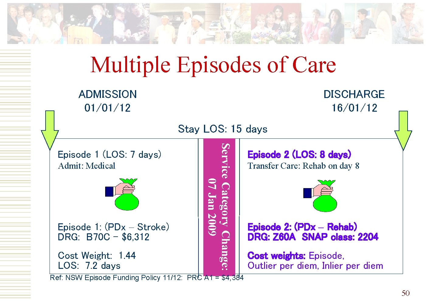 Multiple Episodes of Care ADMISSION 01/01/12 DISCHARGE 16/01/12 Stay LOS: 15 days Admit: Medical