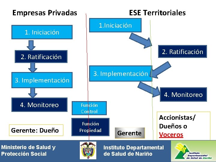 Empresas Privadas 1. Iniciación ESE Territoriales 1. Iniciación 2. Ratificación 3. Implementación 4. Monitoreo