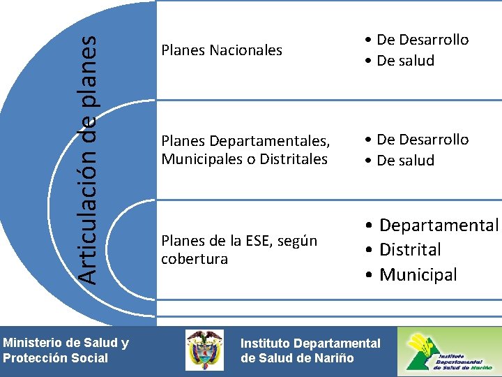 Articulación de planes Planes Nacionales • De Desarrollo • De salud Planes Departamentales, Municipales