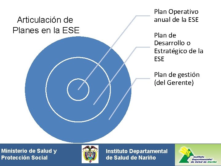 Articulación de Planes en la ESE Plan Operativo anual de la ESE Plan de