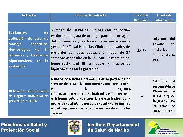 Indicador Formula del indicador Evaluación de aplicación de guía de manejo especifica: Hemorragias del