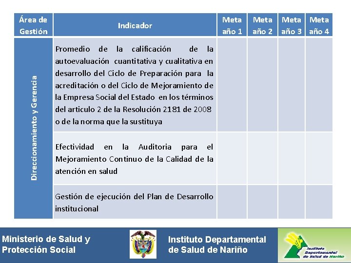 Direccionamiento y Gerencia Área de Gestión Indicador Promedio de la calificación de la autoevaluación