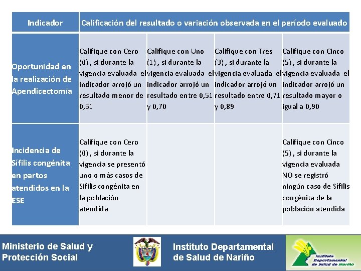 Indicador Calificación del resultado o variación observada en el período evaluado Califique con Cero