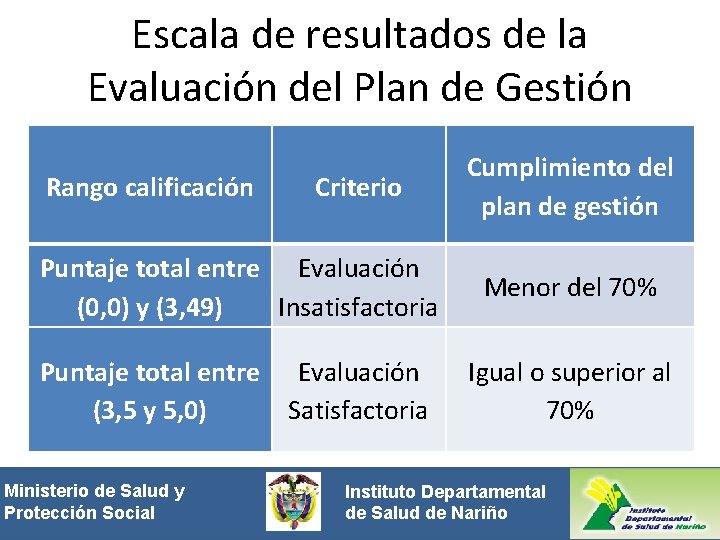 Escala de resultados de la Evaluación del Plan de Gestión Rango calificación Criterio Puntaje