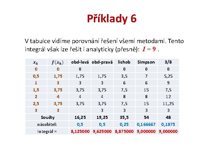 Příklady 6 V tabulce vidíme porovnání řešení všemi metodami. Tento integrál však lze řešit Příklady 6 V tabulce vidíme porovnání řešení všemi metodami. Tento integrál však lze řešit