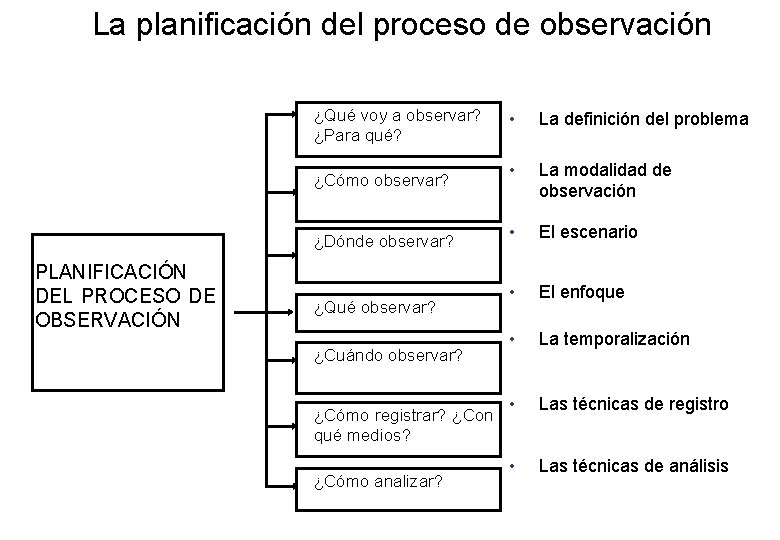 La planificación del proceso de observación ¿Qué voy a observar? ¿Para qué? ¿Cómo observar?