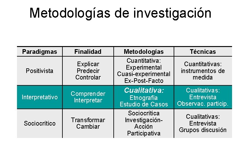 Metodologías de investigación Paradigmas Finalidad Positivista Explicar Predecir Controlar Interpretativo Comprender Interpretar Sociocrítico Transformar