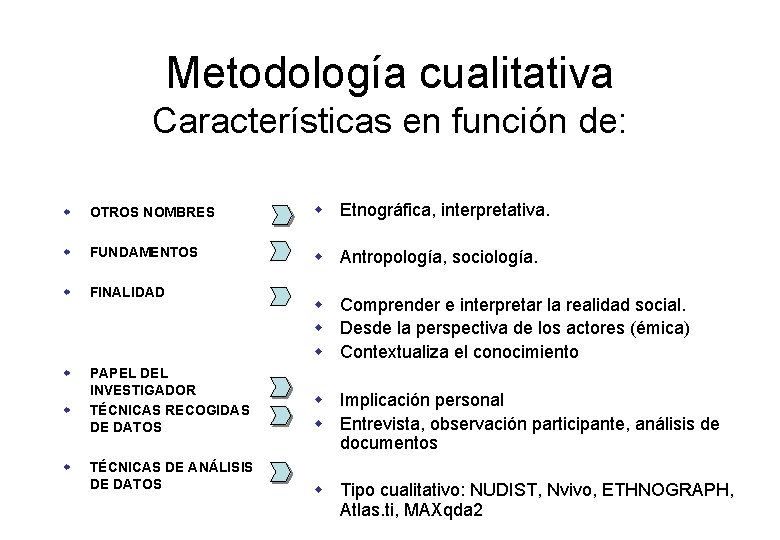 Metodología cualitativa Características en función de: w OTROS NOMBRES w Etnográfica, interpretativa. w FUNDAMENTOS